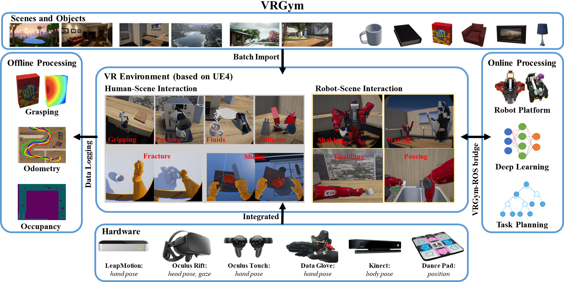 VRGym: A Virtual Testbed for Physical and Interactive AI